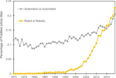 Automation in the Life Science Research Laboratory